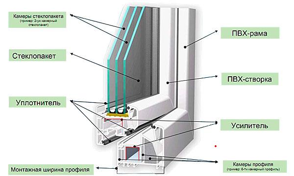 Важный вопрос про окна ПВХ Смоленск