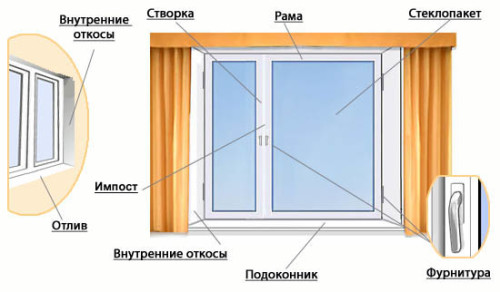 пластиковые окна описание Смоленск