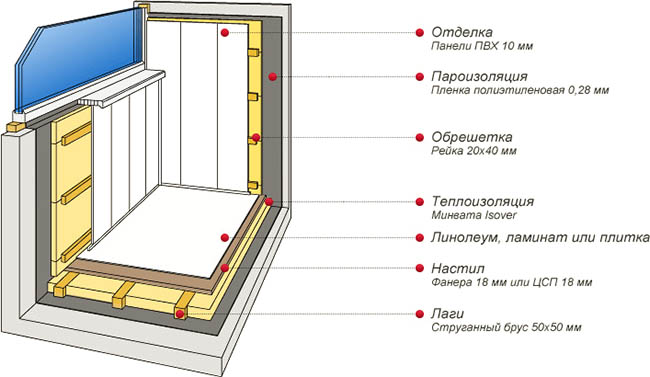 Отделочные материалы в отделке застекленного балкона Смоленск